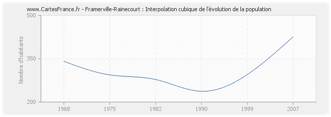 Framerville-Rainecourt : Interpolation cubique de l'évolution de la population