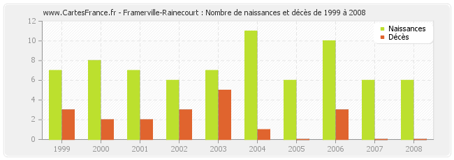 Framerville-Rainecourt : Nombre de naissances et décès de 1999 à 2008