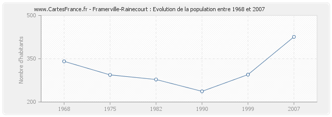 Population Framerville-Rainecourt