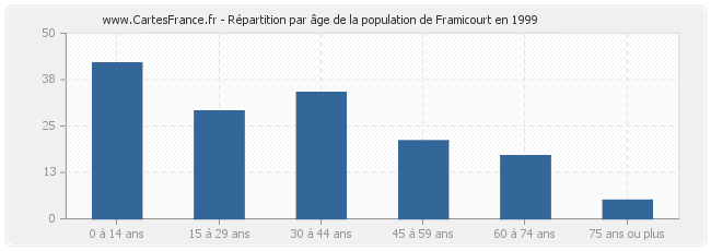 Répartition par âge de la population de Framicourt en 1999