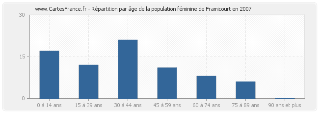 Répartition par âge de la population féminine de Framicourt en 2007
