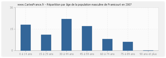 Répartition par âge de la population masculine de Framicourt en 2007