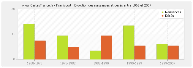 Framicourt : Evolution des naissances et décès entre 1968 et 2007