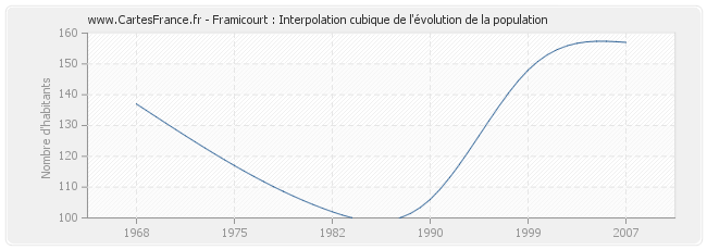 Framicourt : Interpolation cubique de l'évolution de la population