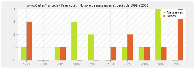 Framicourt : Nombre de naissances et décès de 1999 à 2008