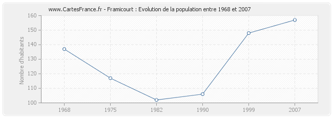 Population Framicourt