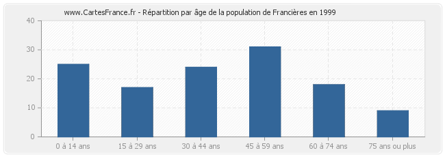 Répartition par âge de la population de Francières en 1999