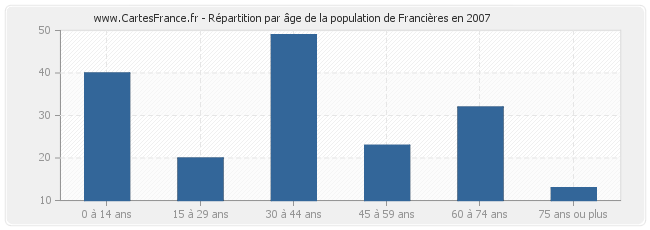 Répartition par âge de la population de Francières en 2007