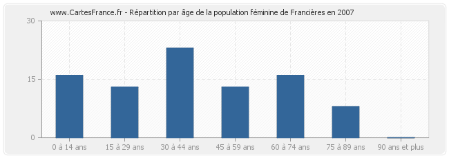 Répartition par âge de la population féminine de Francières en 2007