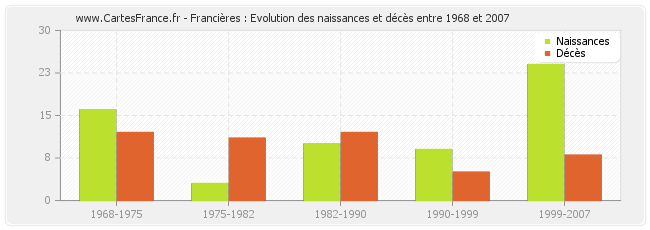 Francières : Evolution des naissances et décès entre 1968 et 2007