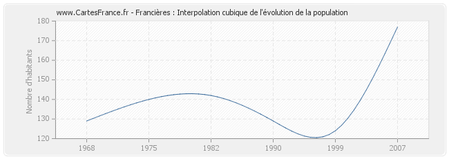 Francières : Interpolation cubique de l'évolution de la population