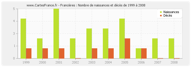 Francières : Nombre de naissances et décès de 1999 à 2008