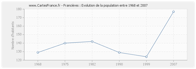 Population Francières