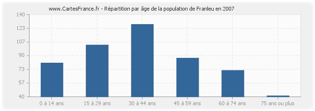 Répartition par âge de la population de Franleu en 2007