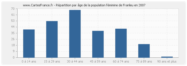 Répartition par âge de la population féminine de Franleu en 2007