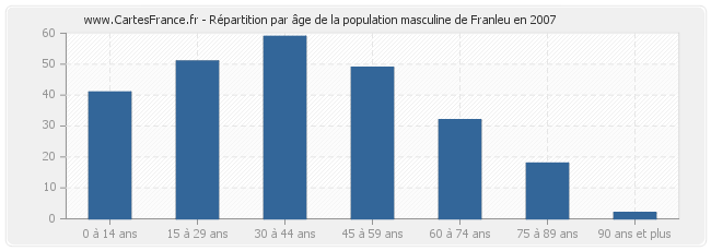 Répartition par âge de la population masculine de Franleu en 2007