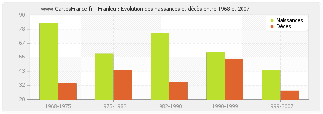 Franleu : Evolution des naissances et décès entre 1968 et 2007