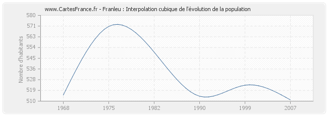 Franleu : Interpolation cubique de l'évolution de la population