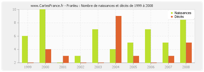Franleu : Nombre de naissances et décès de 1999 à 2008