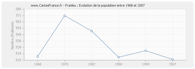 Population Franleu