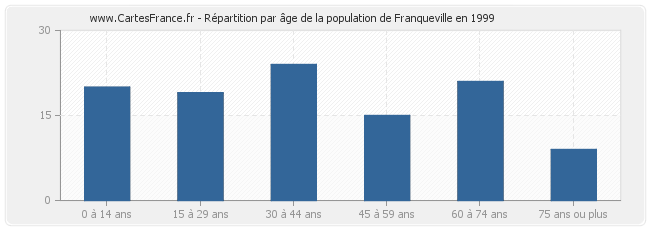 Répartition par âge de la population de Franqueville en 1999