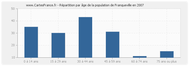 Répartition par âge de la population de Franqueville en 2007