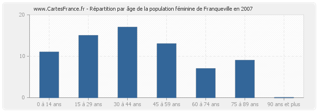 Répartition par âge de la population féminine de Franqueville en 2007