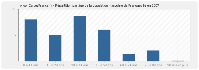 Répartition par âge de la population masculine de Franqueville en 2007