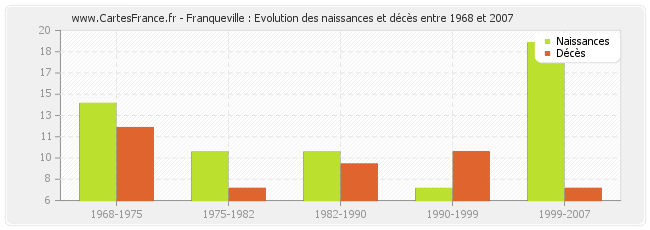 Franqueville : Evolution des naissances et décès entre 1968 et 2007