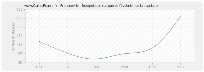 Franqueville : Interpolation cubique de l'évolution de la population