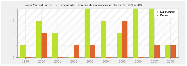 Franqueville : Nombre de naissances et décès de 1999 à 2008