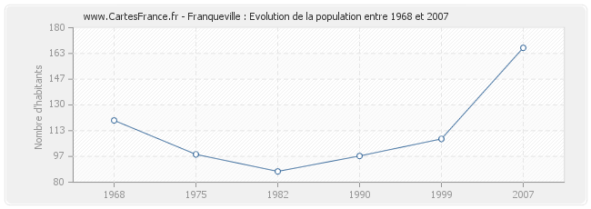 Population Franqueville