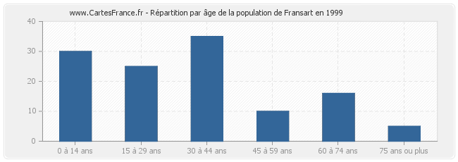 Répartition par âge de la population de Fransart en 1999