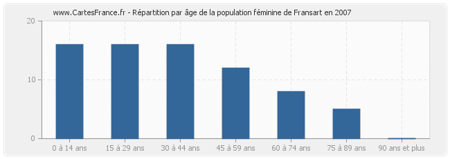 Répartition par âge de la population féminine de Fransart en 2007