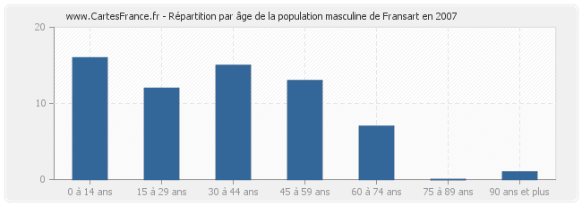 Répartition par âge de la population masculine de Fransart en 2007