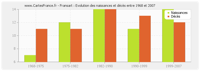 Fransart : Evolution des naissances et décès entre 1968 et 2007