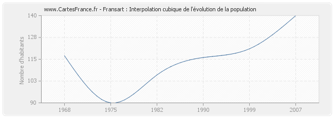Fransart : Interpolation cubique de l'évolution de la population