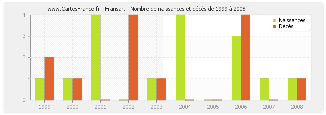 Fransart : Nombre de naissances et décès de 1999 à 2008