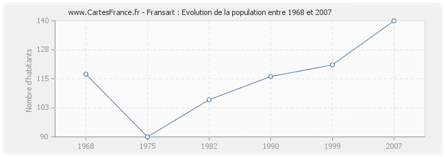 Population Fransart