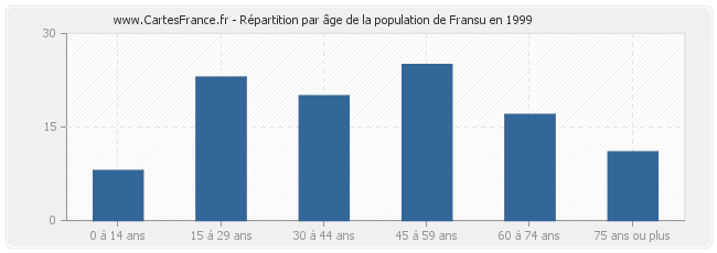 Répartition par âge de la population de Fransu en 1999