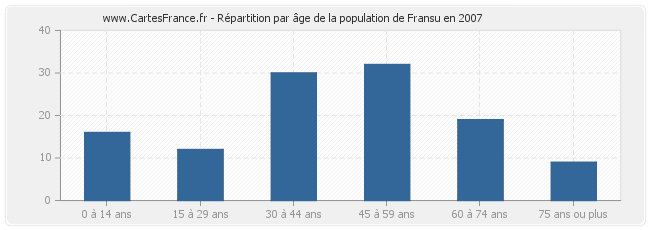 Répartition par âge de la population de Fransu en 2007
