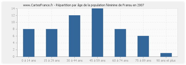 Répartition par âge de la population féminine de Fransu en 2007