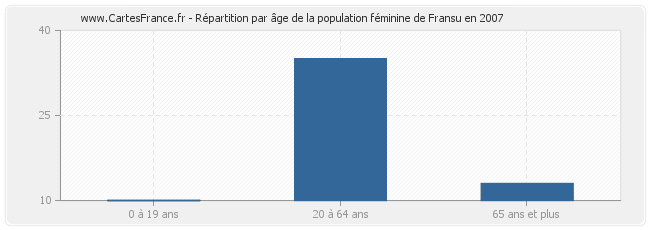 Répartition par âge de la population féminine de Fransu en 2007