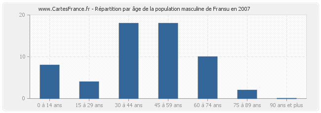 Répartition par âge de la population masculine de Fransu en 2007