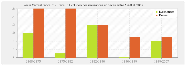 Fransu : Evolution des naissances et décès entre 1968 et 2007