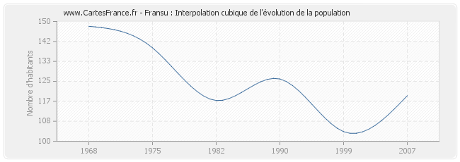 Fransu : Interpolation cubique de l'évolution de la population