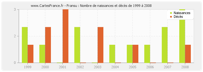 Fransu : Nombre de naissances et décès de 1999 à 2008