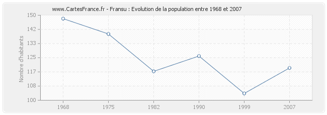 Population Fransu