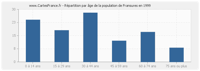 Répartition par âge de la population de Fransures en 1999