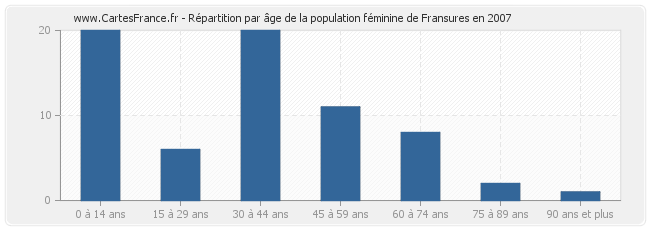 Répartition par âge de la population féminine de Fransures en 2007
